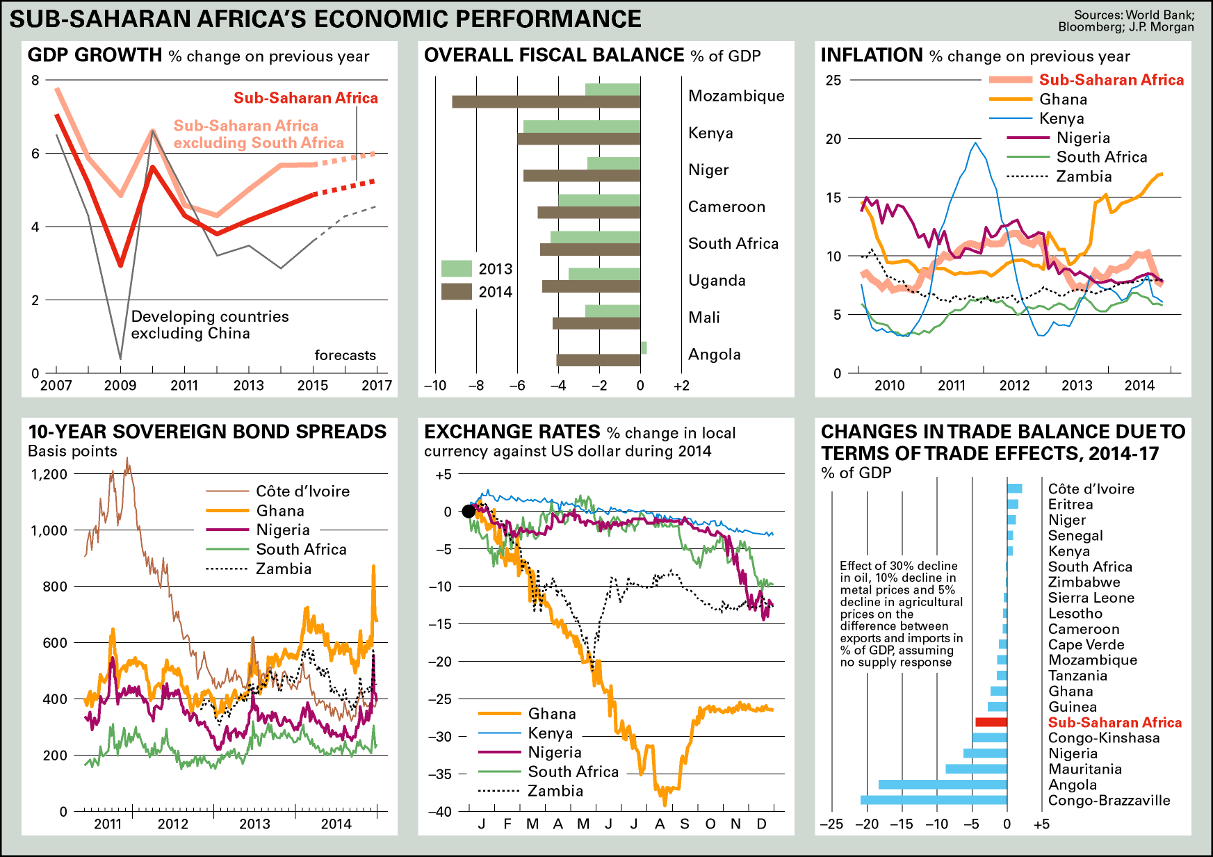 Sub-Saharan Africa's economic performance chart